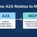 How A2A Relates to MCP: Bridging Inter-Agent Collaboration and External Integration in AI Ecosystems