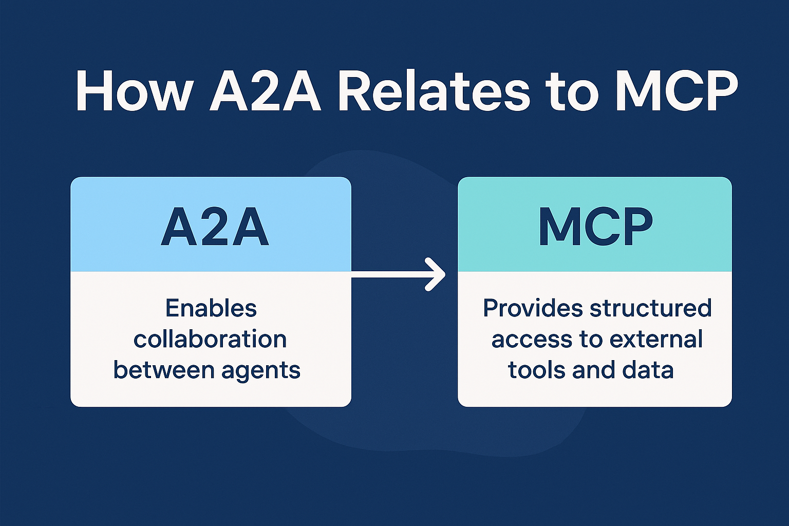 How A2A Relates to MCP: Bridging Inter-Agent Collaboration and External Integration in AI Ecosystems
